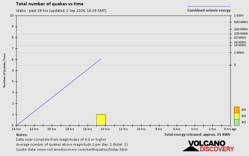 Number of earthquakes over time: 24 hours