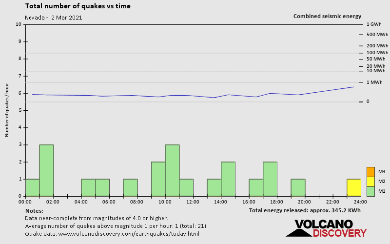 Number of earthquakes over time: on Tuesday, March 2nd, 2021