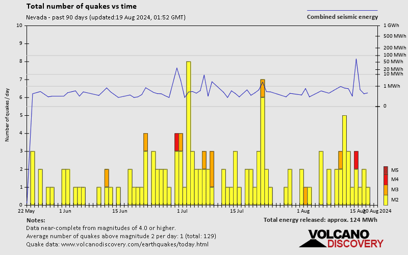 Number of earthquakes over time: Past 90 days