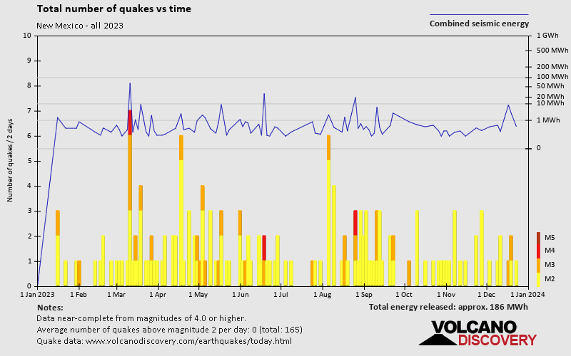 New Mexico, USA, Earthquakes Latest Quakes VolcanoDiscovery