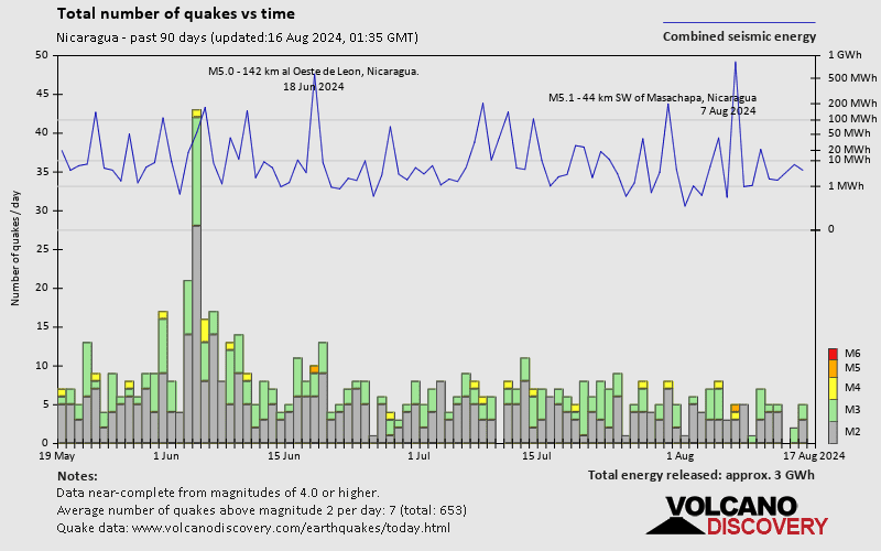 Number of earthquakes over time: Past 90 days