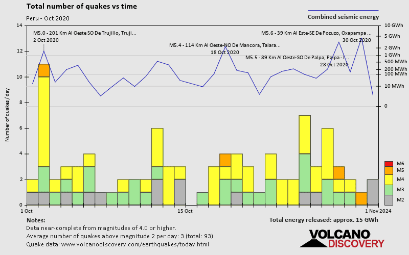 Number of earthquakes over time: during October 2020