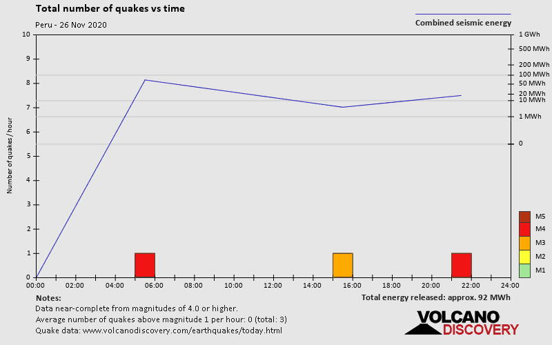 Number of earthquakes over time: on Thursday, November 26th, 2020