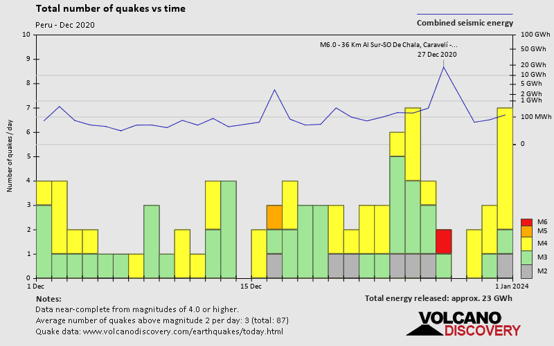 Number of earthquakes over time: during December 2020