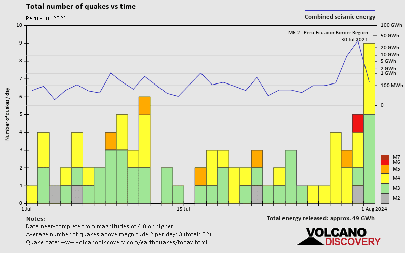 Number of earthquakes over time: during July 2021