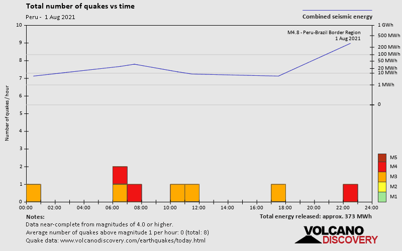 Number of earthquakes over time: on Sunday, August 1st, 2021
