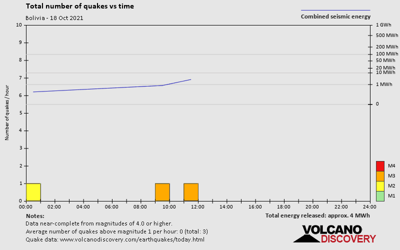 Number of earthquakes over time: on Monday, October 18th, 2021