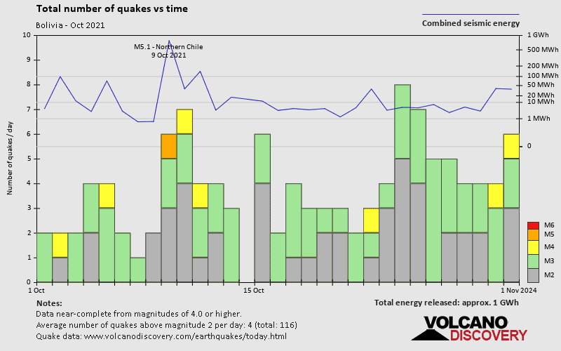 Number of earthquakes over time: during October 2021