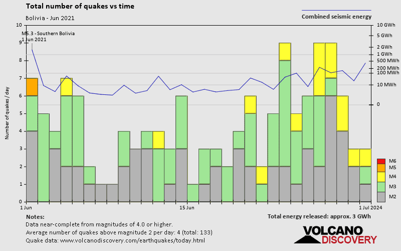 Number of earthquakes over time: during June 2021