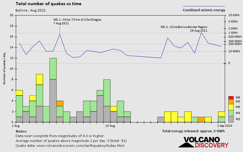 Number of earthquakes over time: during August 2021