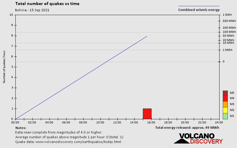 Number of earthquakes over time: on Wednesday, September 15th, 2021
