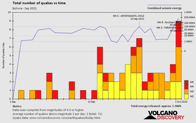 Number of earthquakes over time: during September 2021