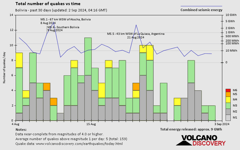 Number of earthquakes over time: 30 days