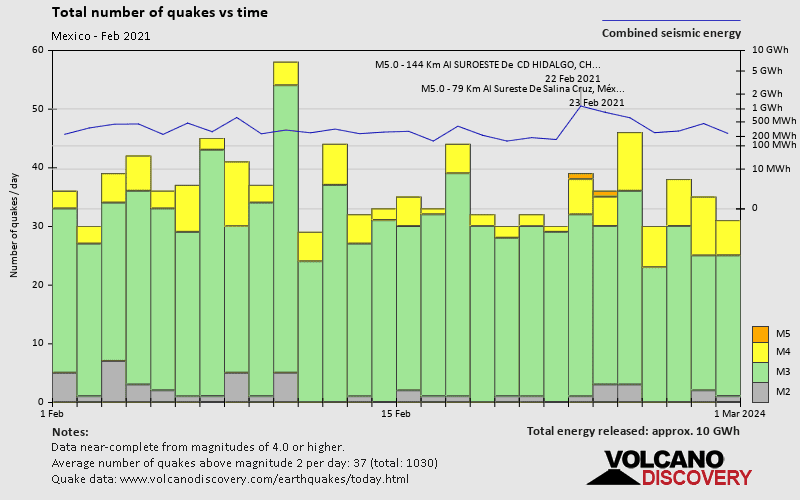 Number of earthquakes over time: during February 2021
