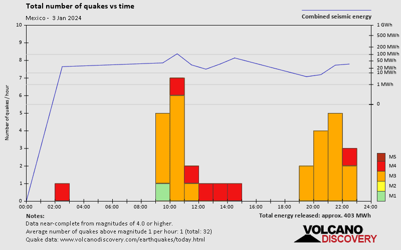 Mexico Earthquakes Archive Past Quakes On Wednesday January 3rd 2024   Quakestatsnumbers R272 2024 1 3 