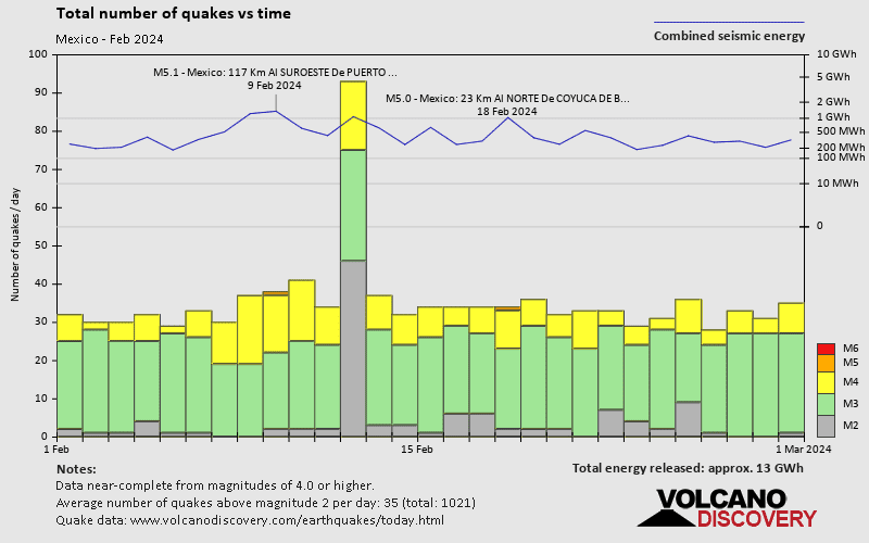 Number of earthquakes over time: during February 2024