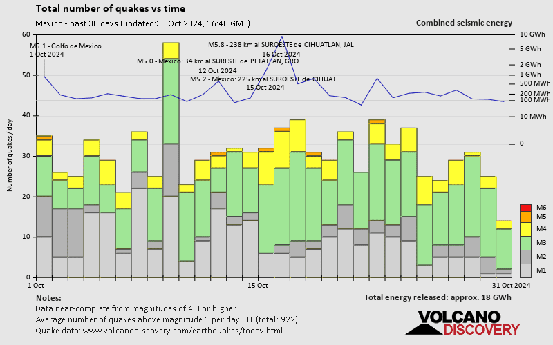 Number of earthquakes over time: 30 days