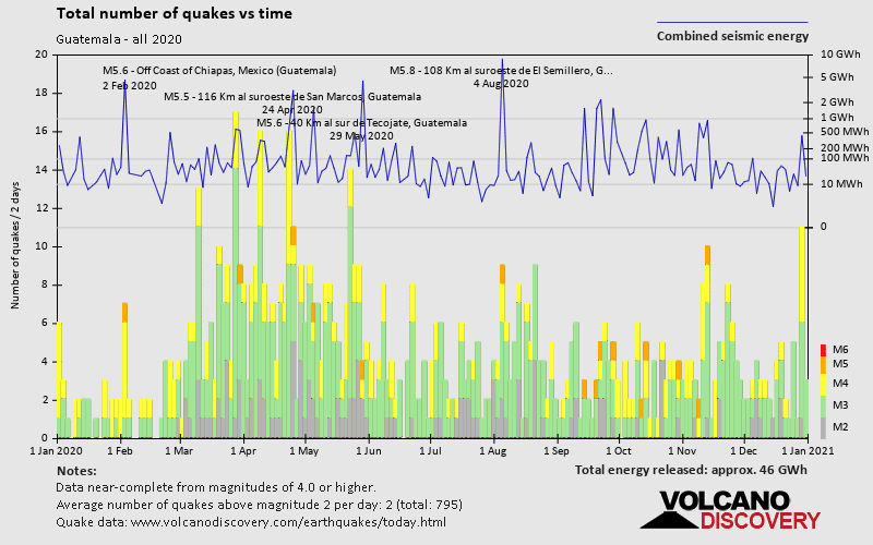 Number of earthquakes over time: in 2020
