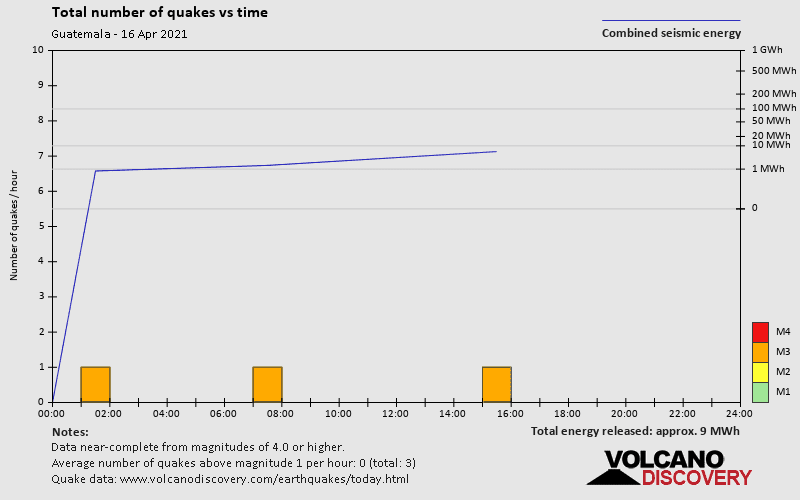 Number of earthquakes over time: on Friday, April 16th, 2021