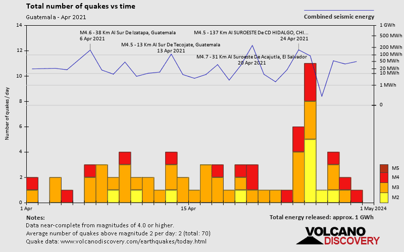 Number of earthquakes over time: during April 2021