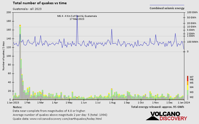 Number of earthquakes over time: 2023