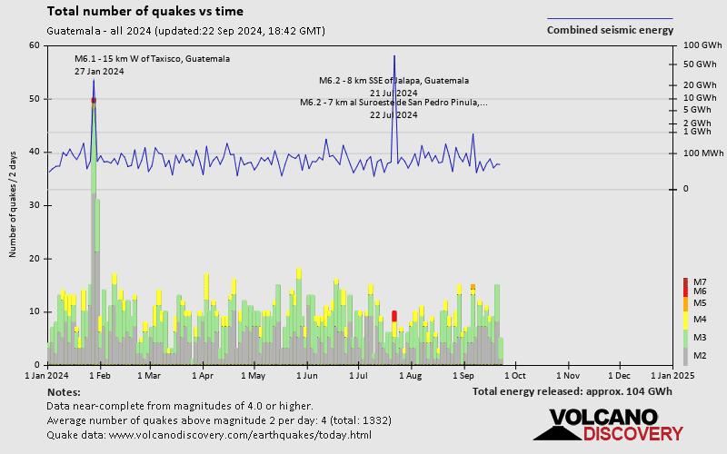 Number of earthquakes over time: 2024 so far