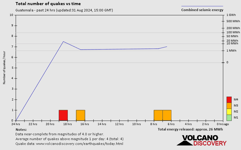 Number of earthquakes over time: 24 hours