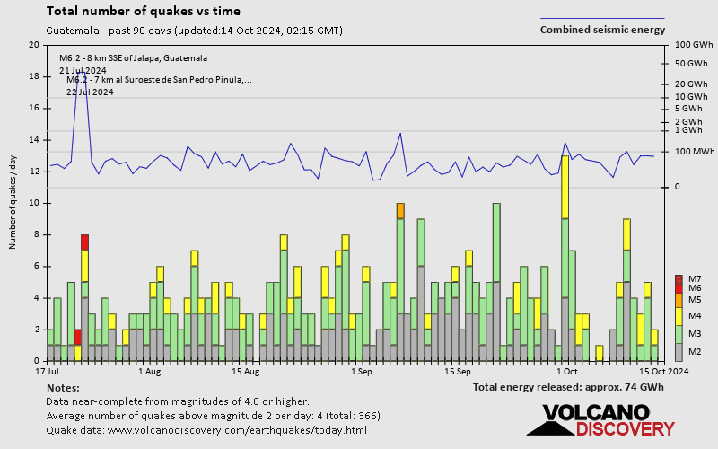 Number of earthquakes over time: Past 90 days