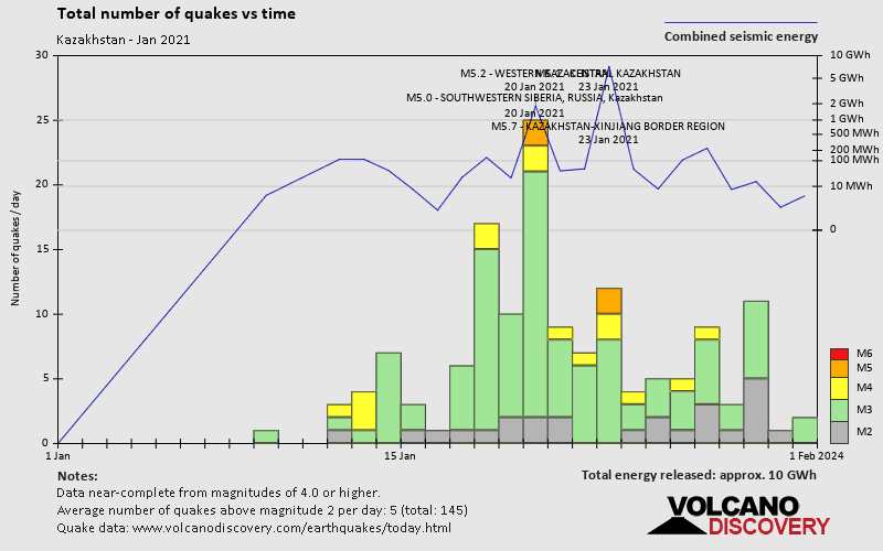 Number of earthquakes over time: during January 2021