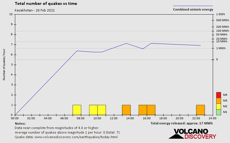 Number of earthquakes over time: on Friday, February 26th, 2021