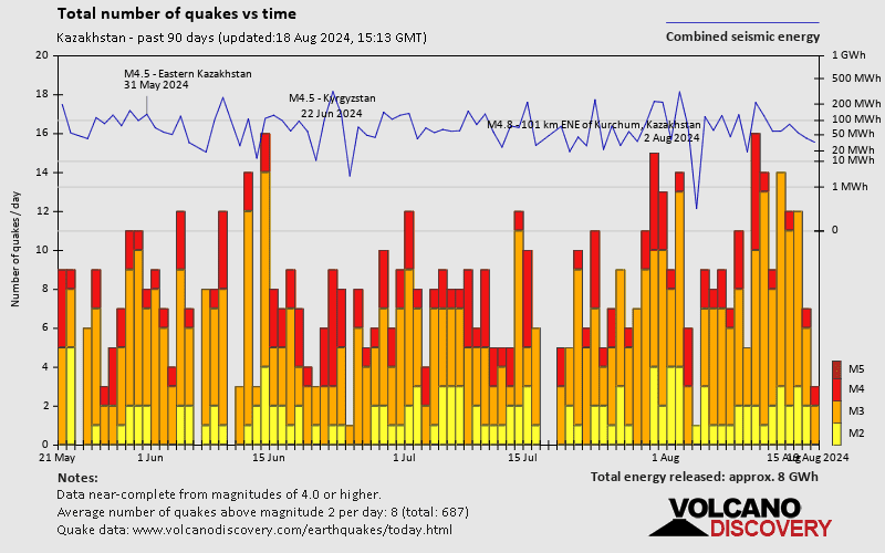 Number of earthquakes over time: Past 90 days