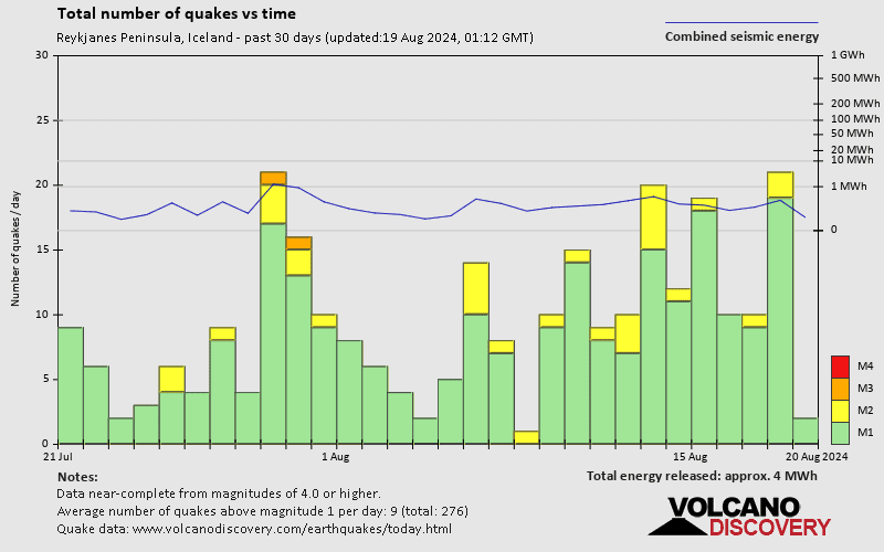 Number of earthquakes over time: 30 days