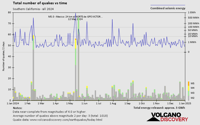 Southern California Earthquakes Archive Past Quakes on Tuesday