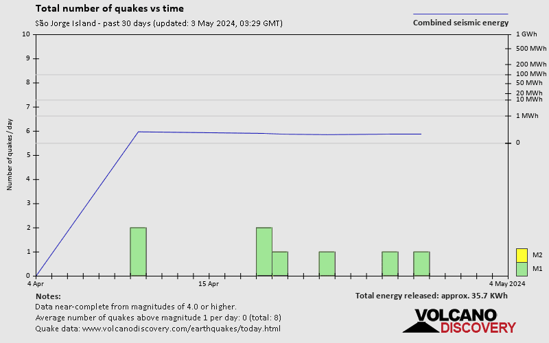 Number of quakes and energy past 30 days