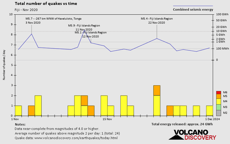 Number of earthquakes over time: during November 2020