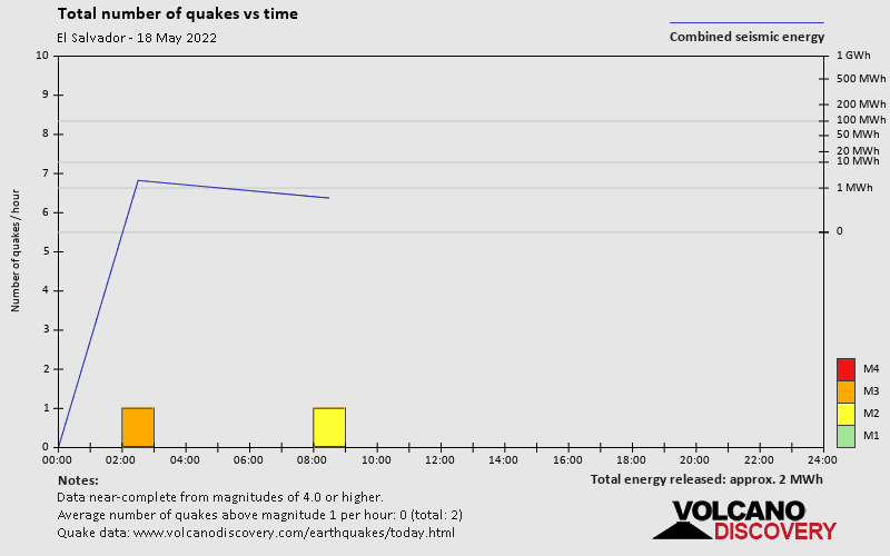 Number of earthquakes over time: on Wednesday, May 18th, 2022