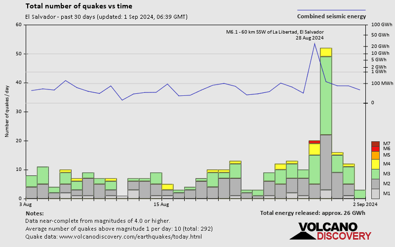 Number of earthquakes over time: 30 days