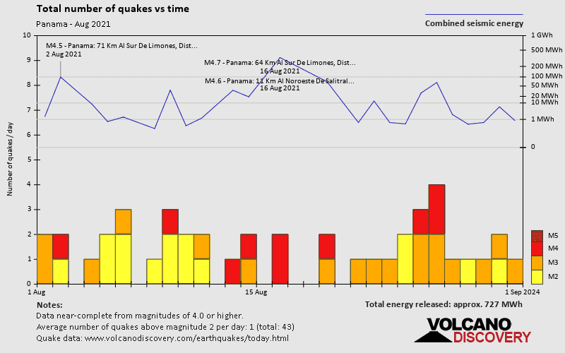 Number of earthquakes over time: during August 2021