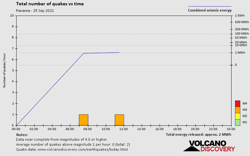 Number of earthquakes over time: on Saturday, September 25th, 2021