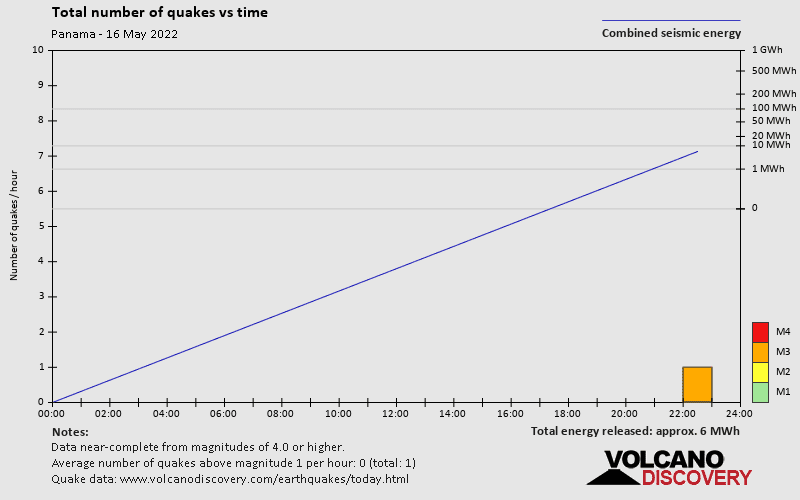 Number of earthquakes over time: on Monday, May 16th, 2022
