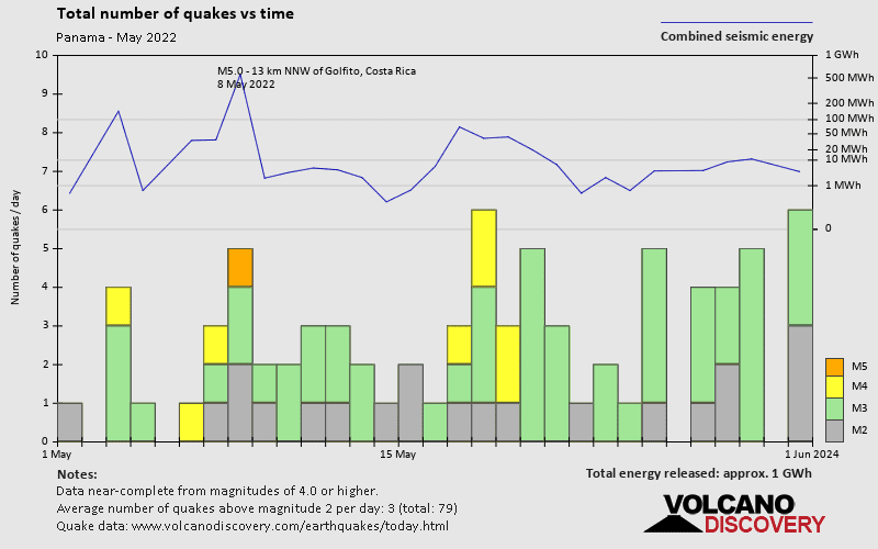 Number of earthquakes over time: during May 2022