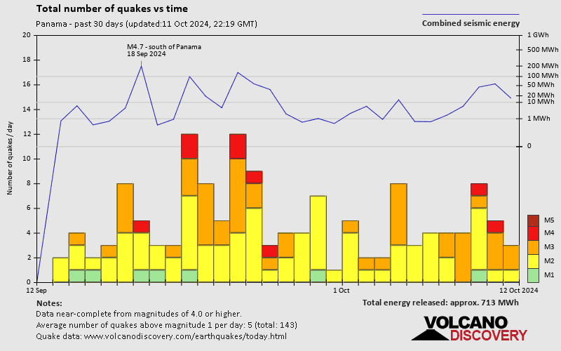 Number of earthquakes over time: 30 days