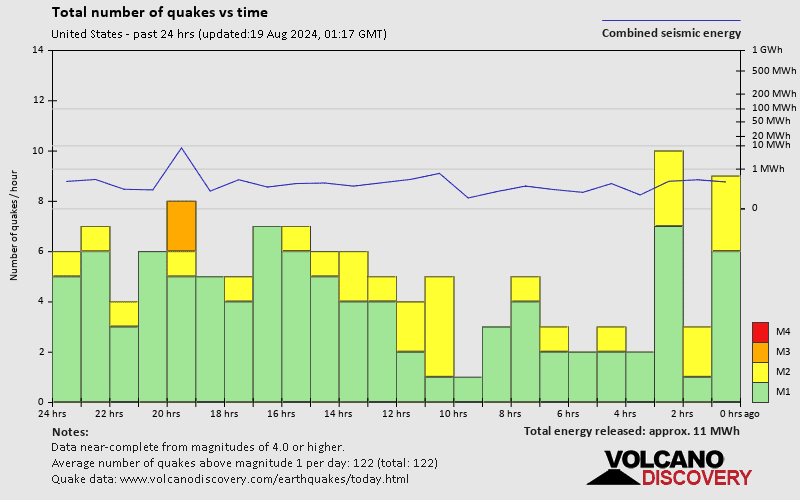 Number of earthquakes over time: 24 hours