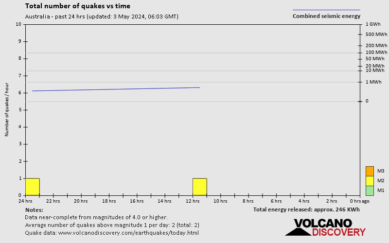 Numero di terremoti ed energia nelle ultime 24 ore