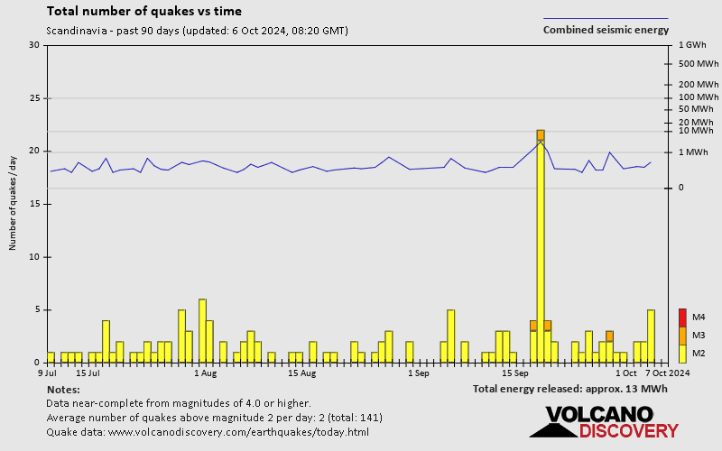 Earthquakes In Or Near Scandinavia Today Latest Quakes Past 30 Days Complete List And Interactive Map Volcanodiscovery