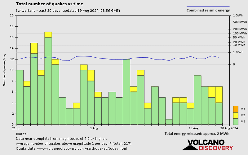 Number of earthquakes over time: 30 days