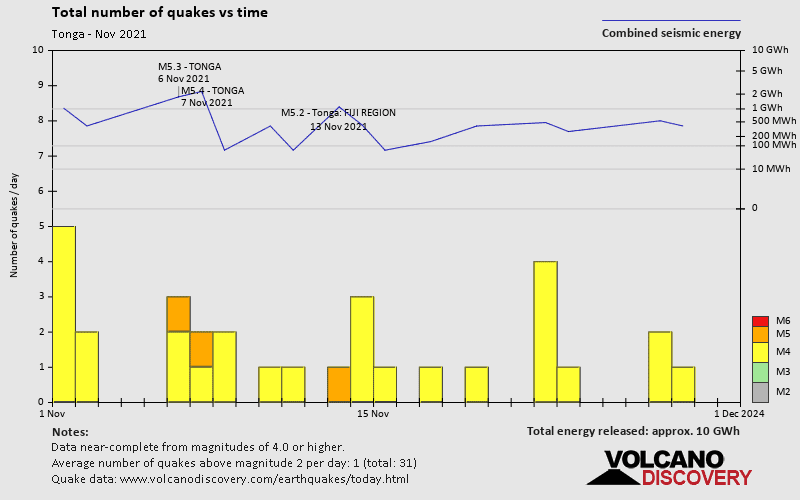 Number of earthquakes over time: during November 2021