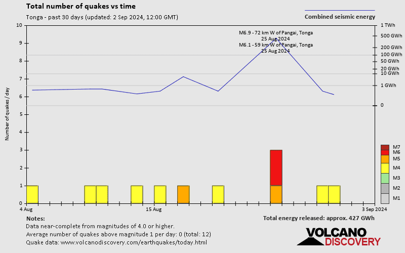 Number of earthquakes over time: 30 days