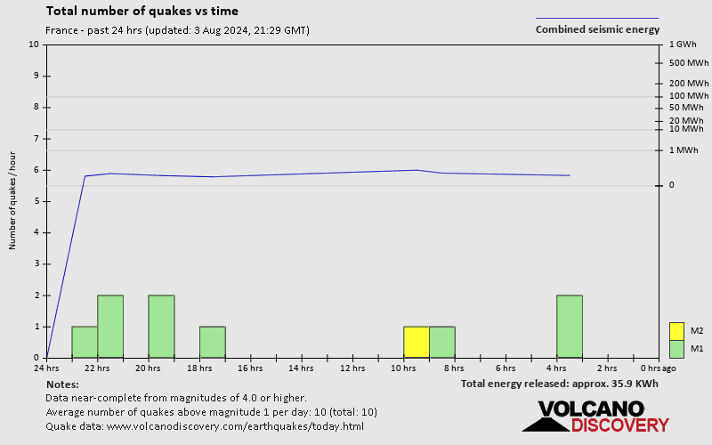 Number of earthquakes over time: 24 hours