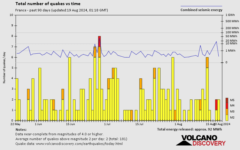 Nombre de séismes au fil du temps: Derniers 90 jours